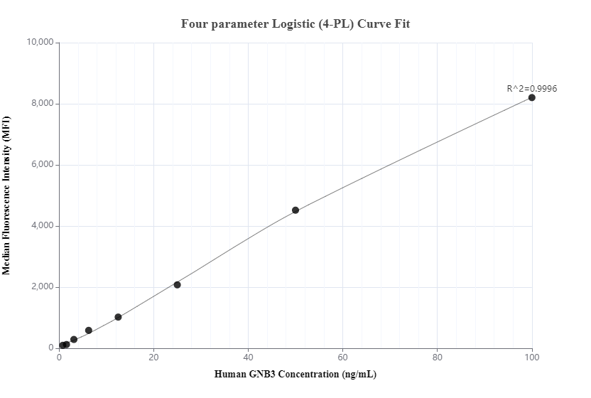 Cytometric bead array standard curve of MP00443-3